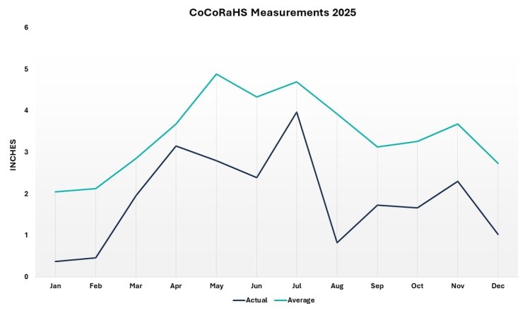 Graph of 2025 rainfall trends at the Red Oak Rain Garden.